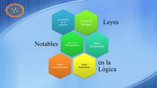 Ley notable
de la
negación
Leyes
Leyes
Distributivas
Leyes de
IdempotenciaNotables
Leyes de
Morgan
Leyes
Asociativas
en la
Lógica
Leyes
Conmutativas
 