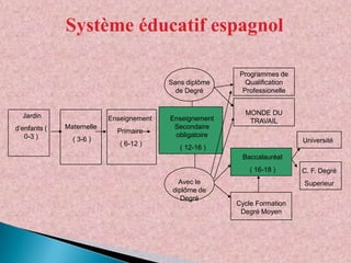 Système éducatif espagnol
Sans diplôme
de Degré

Jardin
d’enfants (
0-3 )

Enseignement
Maternelle
( 3-6 )

Primaire
( 6-12 )

Enseignement
Secondaire
obligatoire

Programmes de
Qualification
Professionelle
MONDE DU
TRAVAIL
Université

( 12-16 )
Baccalauréat
( 16-18 )
Avec le
diplôme de
Degré

C. F. Degré
Superieur

Cycle Formation
Degré Moyen

 