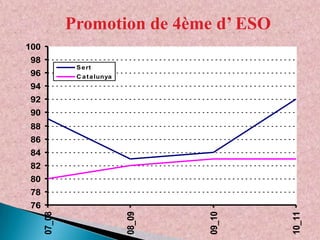 Promotion de 4ème d’ ESO
100
98
S e rt

96

C a t a lunya

94
92
90
88
86
84
82
80
78

10_11

09_10

08_09

07_08

76

 
