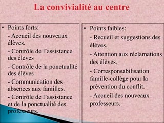 La convivialité au centre
• Points forts:
• Points faibles:
- Accueil des nouveaux
- Recueil et suggestions des
élèves.
élèves.
- Contrôle de l’assistance
- Attention aux réclamations
des élèves
des élèves.
- Contrôle de la ponctualité
- Corresponsabilisation
des élèves
famille-collège pour la
- Communication des
prévention du conflit.
absences aux familles.
- Accueil des nouveaux
- Contrôle de l’assistance
professeurs.
et de la ponctualité des
professeurs.

 