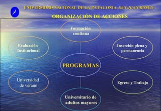 UNIVERSIDAD NACIONAL DE LA PATAGONIA  SAN JUAN BOSCO ORGANIZACIÓN DE ACCIONES Evaluación  Institucional Universidad  de verano Universitario de adultos mayores Egreso y Trabajo Inserción plena y  permanencia Formación continua PROGRAMAS 