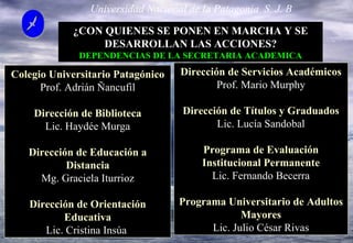 ¿CON QUIENES SE PONEN EN MARCHA Y SE DESARROLLAN LAS ACCIONES? DEPENDENCIAS DE LA SECRETARIA ACADEMICA Universidad Nacional de la Patagonia  S. J. B   Colegio Universitario Patagónico Prof. Adrián Ñancufil Dirección de Biblioteca Lic. Haydée Murga Dirección de Educación a Distancia Mg. Graciela Iturrioz Dirección de Orientación Educativa Lic.  Cristina Insúa   Dirección de Servicios Académicos Prof. Mario Murphy Dirección de Títulos y Graduados Lic. Lucía Sandobal Programa de Evaluación Institucional Permanente Lic.  Fernando Becerra Programa Universitario de Adultos Mayores Lic. Julio César Rivas 