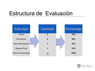 Estructura de Evaluación
Actividad

Cantidad

Porcentaje

Foros

3

30%

Decisiones

4

40%

Test Automatizado

1

20%

Reporte Final

1

10%

Total de Actividades

9

100%

 