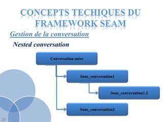 Gestion de la conversation
      Nested conversation
                  Conversation mère



                                 Sous_conversation1



                                                Sous_conversation1.2



                                 Sous_conversation2

20
 