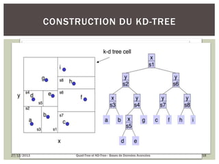 CONSTRUCTION DU KD-TREE

27/12/2013

Quad-Tree et KD-Tree– Bases de Données Avancées

18

 