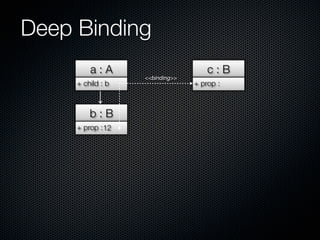 Deep Binding
         a:A                         c:B
                   <<binding>>
     + child : b                 + prop :



         b:B
     + prop : 12
 