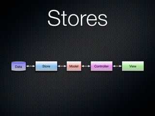Stores
       DataStore
         Store     Model   Controller   View
Data
 