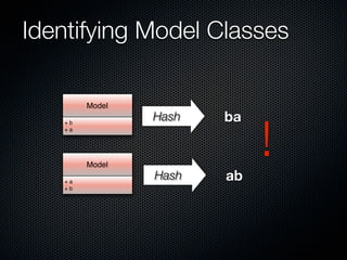 Identifying Model Classes

        Model
                       ba

                            !
                Hash
   +b
   +a




        Model
                       ab
                Hash
   +a
   +b
 