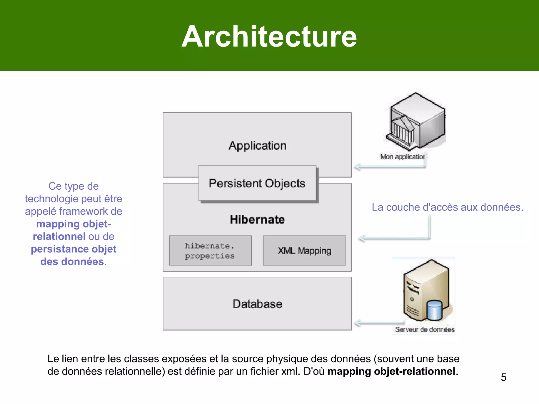 5ArchitectureCe type de technologie peut être appelé framework de mapping objet-relationnel ou de persistance objet des données. La couche d'accès aux données.Le lien entre les classes exposées et la source physique des données (souvent une base de données relationnelle) est définie par un fichier xml. D'où mapping objet-relationnel.