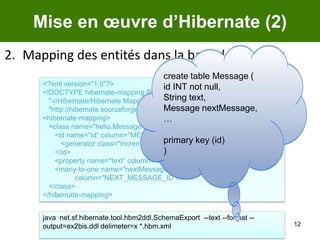 12Mise en œuvre d’Hibernate (2)create table Message (id INT not null,String text,Message nextMessage,…primary key (id))	Mapping des entités dans la base de données<?xml version="1.0"?><!DOCTYPE hibernate-mapping PUBLIC   "-//Hibernate/Hibernate Mapping DTD//EN"   "http://hibernate.sourceforge.net/hibernate-mapping-2.0.dtd"><hibernate-mapping>   <class name="hello.Message“ table="MESSAGES">      <id name="id“ column="MESSAGE_ID">         <generator class="increment"/>      </id>      <property name="text“ column="MESSAGE_TEXT"/>      <many-to-one name="nextMessage“ cascade="all“    	column="NEXT_MESSAGE_ID"/>   </class></hibernate-mapping>java  net.sf.hibernate.tool.hbm2ddl.SchemaExport  --text --format --output=ex2bis.ddl delimeter=x *.hbm.xml