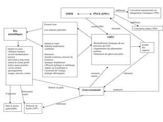 établissent    Convention internationale sur
                                                               OMM                 PNUE (ONU)                            changements climatiques (1992)



                                                                                                                         établissent
                                     Pointent liens
                                                                                 créent (1998)
                                                                                                     informent                 Convention climat (1994)
                                     avec industrie pétrolière
       Des
  scientifiques
                                                                                                 GIEC

                                     mettent en cause :                            -Réchauffement climatique dû aux
                                                                                   émissions des GES                                   produit
                                     -fiabilité modélisation
                                                                                   -Augmentation des phénomènes                        des
  mettent en cause :                 -crédibilité
                                                                                   extrêmes                                            rapports
  -influence humaine
  -accord mondialisation /           dénoncent :                                   -Diminution des glaces aux pôles
  mesures                            -pseudo-consensus, pression du
  -prévisions à long terme           consensus
  -notion de climat global           -pratiques frauduleuses
  Autres causes pointées :           -efficacité politique et médiatique
  -cycles solaires                   -impact sur la politique et
  -géomagnétisme                     l’économie de l’énergie
  -nuages, aérosols, océans          -préjugés idéologiques                      nomment                           informent
                                                                                 experts




                                         Mettent en garde
                                                                           Gouvernements               proposent
                 Pétitionnent
S’opposent       contre



                                                   établissent
Dans la presse        Protocole de
grand public          Kyôto (1997)
 