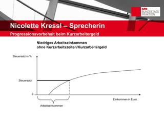 Nicolette Kressl – Sprecherin
Progressionsvorbehalt beim Kurzarbeitergeld

                       Niedriges Arbeitseinkommen
                       ohne Kurzarbeitszeiten/Kurzarbeitergeld

 Steuersatz in %




     Steuersatz



                   0
                                                                 Einkommen in Euro

                         Arbeitseinkommen
 