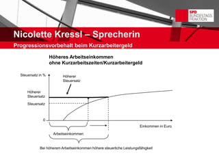 Nicolette Kressl – Sprecherin
Progressionsvorbehalt beim Kurzarbeitergeld

                    Höheres Arbeitseinkommen
                    ohne Kurzarbeitszeiten/Kurzarbeitergeld

  Steuersatz in %         Höherer
                          Steuersatz


      Höherer
      Steuersatz

      Steuersatz



               0
                                                                       Einkommen in Euro

                     Arbeitseinkommen


             Bei höherem Arbeitseinkommen höhere steuerliche Leistungsfähigkeit
 