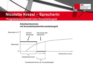 Nicolette Kressl – Sprecherin
Progressionsvorbehalt beim Kurzarbeitergeld

                   Arbeitseinkommen
                   mit Kurzarbeitszeiten/Kurzarbeitergeld

 Steuersatz in %         Höherer        Steuersatz Null
                         Steuersatz     (steuerfrei)




     Steuersatz



              0
                                                                  Einkommen in Euro

                    Arbeitseinkommen


                        Transfereinkommen z.B. Kurzarbeitergeld
 