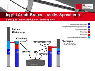 Ingrid Arndt-Brauer – stellv. Sprecherin
Beitrag der Finanzpolitik zur Familienpolitik
                                                        Zu versteuerndes Einkommen
                                                Verfügbares Einkommen (nach Steuer)

     Hohes                                                       Einkommenssteuer
                                                                         Freibetrag
     Einkommen
                                                                         Kindergeld
                                                      Einkommensteuer-Ermäßigung
         Erstattung
             „extra“      Familienförderung     Niedriges
                                    „extra“     Einkommen

               BVerfG      SPD
                                     BVerfG



                        STEUERTOPF
 