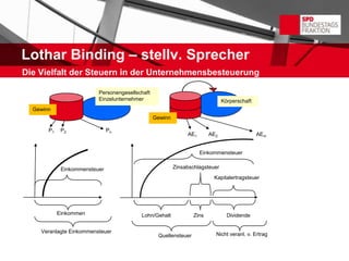 Lothar Binding – stellv. Sprecher
Die Vielfalt der Steuern in der Unternehmensbesteuerung

                          Personengesellschaft
                          Einzelunternehmer                                    Körperschaft
  Gewinn
                                                 Gewinn

       P1    P2                Pn
                                                               AE1       AE2                  AEm


                                                                     Einkommensteuer


             Einkommensteuer                              Zinsabschlagsteuer
                                                                          Kapitalertragsteuer




            Einkommen                     Lohn/Gehalt             Zins           Dividende


    Veranlagte Einkommensteuer
                                                  Quellensteuer            Nicht veranl. v. Ertrag
 