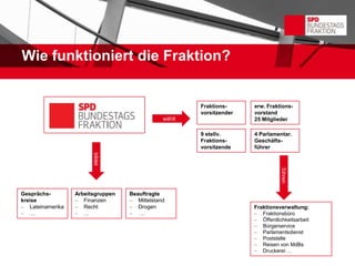 Wie funktioniert die Fraktion?


                                                         Fraktions-     erw. Fraktions-
                                                         vorsitzender   vorstand
                                                 wählt                  25 Mitglieder

                                                         9 stellv.      4 Parlamentar.
                                                         Fraktions-     Geschäfts-
                                                         vorsitzende    führer
                         bildet




                                                                                   führen
Gesprächs-         Arbeitsgruppen   Beauftragte
kreise                Finanzen         Mittelstand
   Lateinamerika      Recht            Drogen                           Fraktionsverwaltung:
   …                  …                …                                   Fraktionsbüro
                                                                           Öffentlichkeitsarbeit
                                                                           Bürgerservice
                                                                           Parlamentsdienst
                                                                           Poststelle
                                                                           Reisen von MdBs
                                                                           Druckerei …
 