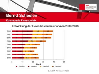 Bernd Scheelen
Kommunale Finanzpolitik

       Entwicklung der Gewerbesteuereinnahmen 2000-2008
2008             9.8                      10                      9.8                9.5

2007            9.5                       10                      9                 10

2006             9                    9.8                       8.7                9.9

2005        7.5                   8                  7.5                9.5

2004        6               6.8               6.5               7.5

2003       5.4           6                6               6.5

2002       5.2          5             5             6.2

2001       5.5              7                 6            6.5

2000        6           5.5               6.5              7.5

       0                     10                       20                      30                40                50
                                                           Mrd. €
                     1. Quartal                   2. Quartal      3. Quartal                     4. Quartal

                                                                                         Quelle: BMF – Monatsbericht 07-2009
 