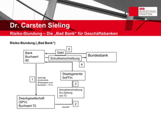 Dr. Carsten Sieling
Risiko-Stundung – Die „Bad Bank“ für Geschäftsbanken

Risiko-Stundung („Bad Bank“)

                                             5
         Bank                      Geld
         Buchwert                                         Bundesbank
                             Schuldverschreibung
         80
                                                      4

                                      Staatsgarantie
                 überträgt            SoFFin
             1   strukturierte
                 Wertpapiere zum
                 Buchwert – 10 %                  3
                                    Schuldverschreibung
                                    Zur Zahlung
                                    von 72
     Zweckgesellschaft
     (SPV)
                                                  2
     Buchwert 72                      „bezahlt“
 