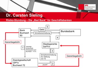 Dr. Carsten Sieling
 Risiko-Stundung – Die „Bad Bank“ für Geschäftsbanken

                                                   5
                 Bank                    Geld
                                                                    Bundesbank
                 Buchwert          Schuldverschreibung
                 80
                                                                4

Garantiegebühr
                                             Staatsgarantie
                       überträgt             SoFFin
                   1   strukturierte
                       Wertpapiere zum
                       Buchwert – 10 %                   3
                                          Schuldverschreibung
                                          Zur Zahlung                   Garantiegebühr
                                          von 72
       Zweckgesellschaft
       (SPV)                                             2
                                            „bezahlt“
       Buchwert 72
 
