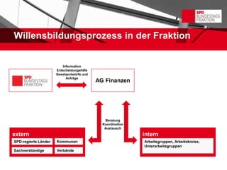 Willensbildungsprozess in der Fraktion


                         Information
                      Entscheidungshilfe
                      Gesetzentwürfe und
                           Anträge
                                           AG Finanzen




                                              Beratung
                                             Koordination
                                              Austausch
                                                                             intern
extern                                                      intern
SPD-regierte Länder   Kommunen                              Arbeitsgruppen, Arbeitskreise,
                                                            Unterarbeitsgruppen
Sachverständige       Verbände..
 