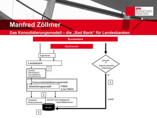 Manfred Zöllmer
Das Konsolidierungsmodell – die „Bad Bank“ für Landesbanken
                                                          Bundesland

                                                       Sparkassen


                           Eigentümer

                                                                         Verluste
         Landesbank                                                         
                                                                       Eigentumsanteile
                                      1                                  unbegrenzt
         Überträgt
         Risikopositionen,
         Nicht strategische
                                                                                Ja
         Geschäftsbereiche



              Finanzmarktstabilisierungsanstalt                                      4
          Abwicklungsanstalt                       FMSA
                                                   § 3a FMStG

                              2

         Verwertet                  Wickelt nicht-strategische                  Land
         Risikopositionen                      Geschäftsbereiche
                                    ab
                                  Verluste

                       3
 