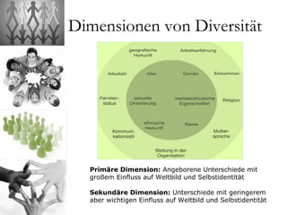 Dimensionen von Diversität Primäre Dimension:  Angeborene Unterschiede mit großem Einfluss auf Weltbild und Selbstidentität Sekundäre Dimension:  Unterschiede mit geringerem aber wichtigen Einfluss auf Weltbild und Selbstidentität 