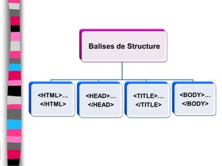Balises de Structure




<HTML>…    <HEAD>…     <TITLE>…    <BODY>…
 </HTML>    </HEAD>     </TITLE>    </BODY>
 