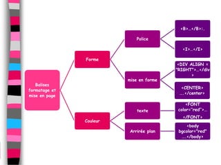 <B>…</B>:.

                            Police

                                            <I>…</I>

               Forme
                                          <DIV ALIGN =
                                         "RIGHT">…</div
                                                >
                         mise en forme
   Balises
                                           <CENTER>
formatage et
                                          ….</center>
mise en page

                                              <FONT
                             texte        color=‘’red’’>…
                                            </FONT>
               Couleur
                                             <body
                         Arrirée plan     bgcolor="red"
                                           ….</body>
 