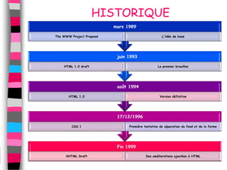HISTORIQUE
                           mars 1989

The WWW Project Proposal                             L'idée de base




                            juin 1993

    HTML 1.0 draft                                Le premier brouillon




                            août 1994

       HTML 1.0                                     Version définitive




                            17/12/1996

         CSS 1                   Première tentative de séparation du fond et de la forme




                            Fin 1999

      XHTML Draft                          Des améliorations ajoutées à HTML
 