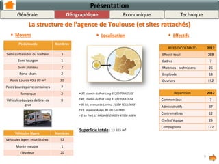 Présentation
La structure de la région MIDI PYRENEES
Véhicules légers Nombres
Véhicules légers et utilitaires 37
Monte meuble 1
Elévateur 16
Poids lourds Nombres
Semi surbaissées ou bâchées 3
Semi fourgon 1
Semi plateau 2
Porte-chars 2
Poids Lourds 40 à 80 m3 30
Poids Lourds porte containers 7
Remorque 2
Véhicules équipés de bras de
grue
8
 Moyens  Localisation
• 37, chemin du Prat Long 31200 TOULOUSE
• 42, chemin du Prat Long 31200 TOULOUSE
• 36 bis, avenue de Larrieu, 31100 TOULOUSE
• 13, impasse Arago, 81100 CASTRES
Superficie totale : 13 655 m²
 Effectifs
RIVES DICOSTANZO 2012
Effectif total 185
Cadres 7
Maitrises - techniciens 25
Employés 17
Ouvriers 136
Répartition 2012
Commerciaux 7
Administratifs 37
Contremaîtres 11
Chefs d'équipe 24
Compagnons 106
9
GéographiqueGénérale TechniqueEconomique
 