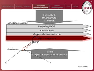 ®
                                                 Prozesskette           INBACO
Herausforderung   Strategien   Definition                                            Fazit   Kontakt
                                             Personalmanagement   Talentmanagement



                                                        FÜHRUNG &
                                                       MANAGEMENT
                                                         STRATEGIE
      Unterstützungsprozesse
                                                  Controlling & QM
                                                    Administration
                                            Marketing & Kommunikation
                                                 Talentmanagement



      Kernprozesse
                                                         Extern
                                            LongPEST & SWOT & Forces-Analysis



                                                                                                       © Institute INBACO
 