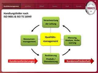 ®
Qualitätsmanagement    qualifixx    Ablauf           Kosten   Fazit     Kontakt



Handlungsfelder nach
ISO 9001 & ISO TS 16949
                                         Verantwortung
                                              der Leitung




                                         Qualitäts-             Messung,
                      Ressourcen-
                                        management            Analyse, Verbe
                      management
                                                                 sserung




                                             Realisierung
                                               Produkt /
       Kundenanforderungen                   Dienstleistung    Kundenzufriedenheit
 
