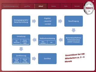 ®
Qualitätsmanagement         qualifixx   Ablauf                Kosten   Fazit          Kontakt




                                                 Angebot
             Strategiegespräch/
                                                 - pauschal                    Beauftragung
             Bedarfsermittlung
                                                 - variabel




                  Umsetzung
                                         Maßnahmenkatalog                Bestandsaufnahme/
                          Prozess-                                        Potenzialanalyse
                ISO-
             Dokumente
                         verbesser-        Doku-
                                                          KVP              (SWOT-Analyse)
                           ungen          mentation




                Zertifizierung
              Internes    Externes               Zertifikat
                Audit       Audit
             (INBACO)    (z.B. TÜV)
 