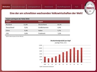 ®
Motivation       Herausforderungen                  Leistungsspektrum          Absatzmarkt                 Beschaffungsmarkt              Fazit



            Eine der am schnellsten wachsenden Volkswirtschaften der Welt!
    Import und Export der Türkei 2010:
    Import                                                        Export
    Russland                                11,6%                 Deutschland                              10,1%
    Deutschland                              9,5%                 Großbritannien                           6,4%
    China                                    9,3%                 Italien                                  5,7%
    USA                                      6,6%                 Frankreich                               5,3%
    Quelle: www.europa-auf-einen-Blick.de



                                                                                            Bruttoinlandprodukt pro Kopf
                                                                                                      jeweilige Preise, US $
                                                                   12,000

                                                                   10,000

                                                                    8,000

                                                                    6,000

                                                                    4,000

                                                                    2,000

                                                                        0
                                                                             2000     01      02      03     04     05     06   07   08      09   10

                                                                    Quelle: Statistisches Bundesamt
 