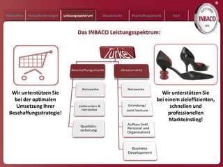 ®
Motivation   Herausforderungen   Leistungsspektrum   Absatzmarkt   Beschaffungsmarkt    Fazit



                                         Das INBACO Leistungsspektrum:




  Wir unterstützen Sie                                                             Wir unterstützen Sie
   bei der optimalen                                                             bei einem zieleffizienten,
    Umsetzung Ihrer                                                                    schnellen und
 Beschaffungsstrategie!                                                               professionellen
                                                                                       Markteinstieg!
 