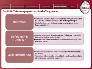®
Motivation   Herausforderungen   Leistungsspektrum     Absatzmarkt      Beschaffungsmarkt       Fazit


Das INBACO Leistungsspektrum: Beschaffungsmarkt

                                            • Wir führen eine branchenspezifische Beschaffungsmarktanalyse
                                              für Sie durch und entwickeln eine Beschaffungsstrategie!
              Netzwerke                     • Wir helfen Ihnen bei der internen Vorbereitung und stellen
                                              Ressourcen bereit!




                                            • Wir übernehmen die Selektierung und Evaluierung potenzieller
             Lieferanten &                    Lieferanten und Hersteller für Sie!
               Hersteller                   • Wir besuchen und auditieren die potenziellen Lieferanten und
                                              Hersteller für Sie!




                                            • Wir führen laufende und abschließende Qualitätskontrollen für
                                              Sie durch!
       Qualitätssicherung                   • Wir stellen sicher, dass Sie auf qualitative und/oder terminliche
                                              Abweichungen rechtzeitig reagieren!
 