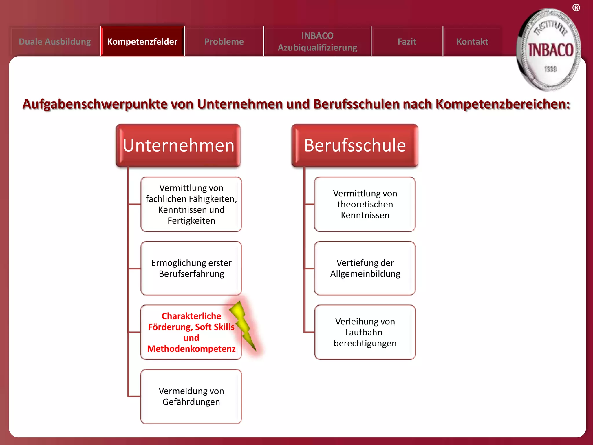 ®
                                                          INBACO
Duale Ausbildung   Kompetenzfelder       Probleme                                   Fazit   Kontakt
                                                     Azubiqualifizierung




Aufgabenschwerpunkte von Unternehmen und Berufsschulen nach Kompetenzbereichen:

                      Unternehmen                          Berufsschule

                              Vermittlung von
                                                                  Vermittlung von
                           fachlichen Fähigkeiten,
                                                                   theoretischen
                              Kenntnissen und
                                                                    Kenntnissen
                                 Fertigkeiten



                            Ermöglichung erster                   Vertiefung der
                              Berufserfahrung                    Allgemeinbildung



                              Charakterliche
                                                                  Verleihung von
                           Förderung, Soft Skills
                                                                    Laufbahn-
                                   und
                                                                  berechtigungen
                           Methodenkompetenz



                              Vermeidung von
                               Gefährdungen
 