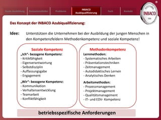 ®
                                                      INBACO
Duale Ausbildung    Kompetenzfelder   Probleme                          Fazit       Kontakt
                                                 Azubiqualifizierung


   Das Konzept der INBACO Azubiqualifizierung:

   Idee:           Unterstützen die Unternehmen bei der Ausbildung der jungen Menschen in
                   den Kompetenzfeldern Methodenkompetenz und soziale Kompetenz!

                      Soziale Kompetenz                      Methodenkompetenz
            „Ich“- bezogene Kompetenz:                  Lernmethoden:
            - Kritikfähigkeit                           - Systematisches Arbeiten
            - Eigenverantwortung                        - Präsentationstechniken
            - Selbstdisziplin                           - Zeitmanagement
            - Auffassungsgabe                           - Autodidaktisches Lernen
            - Engagement                                - Analytisches Denken
            „Wir“- bezogene Kompetenz:                  Arbeitsmethoden:
            - Kommunikation                             - Prozessmanagement
            - Verhaltensentwicklung                     - Projektmanagement
            - Teamarbeit                                - Qualitätsmanagement
            - Konfliktfähigkeit                         - IT- und EDV- Kompetenz


                           betriebsspezifische Anforderungen
 