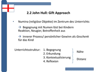 2.2 John Hull: Gift Approach
• Numina (religiöse Objekte) im Zentrum des Unterrichts
 Begegnung mit Numen löst bei Kindern
Reaktion, Neugier, Betroffenheit aus
 innerer Prozess/ persönlicher Gewinn als Geschenk
für das Kind
Unterrichtsstruktur: 1. Begegnung
2. Erkundung
3. Kontextualisierung
4. Reflexion
Nähe
Distanz
 