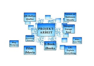 Lernen an!
Stationen:!
Moodle

QR-Rallye:!
Qrafter

PROJEKT-!
ARBEIT
virtuelle !
Ausstellung:!
Pinterest

Blog:!
Wordpress

Film:!
iMovie

E-Book:!
iBooks

Hörspiel:!
Garage!
Band
Wiki:!
Zum-Wiki

LdL:!
Explain !
Everything

 