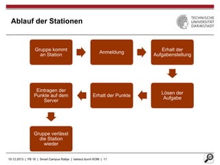 Ablauf der Stationen

Gruppe kommt
an Station

Anmeldung

Erhalt der
Aufgabenstellung

Eintragen der
Punkte auf dem
Server

Erhalt der Punkte

Lösen der
Aufgabe

Gruppe verlässt
die Station
wieder
19.12.2013 | FB 18 | Smart Campus Rallye | betreut durch KOM | 11

 