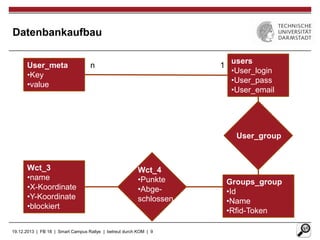 Datenbankaufbau
User_meta
•Key
•value

n

1

users
•User_login
•User_pass
•User_email

User_group

Wct_3
•name
•X-Koordinate
•Y-Koordinate
•blockiert

Wct_4
•Punkte
•Abgeschlossen

19.12.2013 | FB 18 | Smart Campus Rallye | betreut durch KOM | 9

Groups_group
•Id
•Name
•Rfid-Token

 
