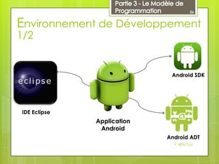 26

Environnement de Développement
1/2

Android SDK

IDE Eclipse

Application
Android
Android ADT
Y. BEN TLILI

 