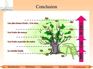 Conclusion

Introduction

Définition

Implantation

Résultats

Conclusion

 