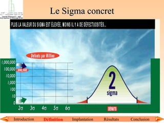 Le Sigma concret
Point d’inflexion

Limite de Spécification basse

Limite de Spécification haute

1s
1s
3s
L'écart type ou sigma mesure la dispersion des produits autour de la
moyenne.
Production homogène, valeurs
σ
proches de la moyenne
Introduction

Définition

Implantation

Résultats

Conclusion

 