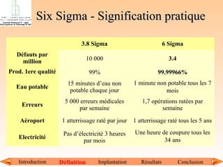 Six Sigma - Signification pratique
3.8 Sigma

6 Sigma

Défauts par
million

10 000

3.4

Prod. 1ere qualité

99%

99.99966%

Eau potable

15 minutes d’eau non
potable chaque jour

1 minute non potable tous les 7
mois

Erreurs

5 000 erreurs médicales
par semaine

1,7 opérations ratées par
semaine

Aéroport

1 atterrissage raté par jour

1 atterrissage raté tous les 5 ans

Electricité

Pas d’électricité 3 heures
par mois

Une heure de coupure tous les
34 ans

Introduction

Définition

Implantation

Résultats

Conclusion

 