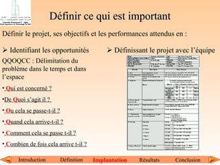 Définir ce qui est important
Définir le projet, ses objectifs et les performances attendus en :
 Identifiant les opportunités

 Définissant le projet avec l’équipe

QQOQCC : Délimitation du
problème dans le temps et dans
l’espace
• Qui est concerné ?
•De Quoi s’agit il ?
• Ou cela se passe-t-il ?
• Quand cela arrive-t-il ?
• Comment cela se passe t-il ?
• Combien de fois cela arrive t-il ?
Introduction

Définition

Implantation

Résultats

Conclusion

 