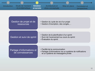 • Gestion du cycle de vie d’un projet
• Gestion d’inscription, des congés,…
Gestion de projet et de
ressources
• Gestion de la planification d’un sprint
• Suivi de l’avancement au cours du sprint
• Évaluation du sprint
Gestion et suivi de sprint
• Facilité de la communication
• Partage d’informations via un système de notifications
et un système de messagerie privée
Partage d’informations et
de connaissances
12
Introduction Etude de l’existant
et problématique
Solution
proposée
Architecture et
choix conceptuels
Mise en place Conclusion et
perspectives
 