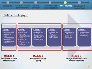 Cycle de vie du projet
Sprint 1
• Authentification
• Création de
projet
• Affectation des
ressources
• Inscription des
utilisateurs
Sprint 2
• Gestion de
backlog
• Planification de
sprint
• Clôture de
sprint
• Exportation du
backlog
Sprint 3
• Création de
post-it
• Drag and drop
de post-it
• Edition tâche
Sprint 4
• Création des
Graphes
• Exportation
des graphes
Sprint 5
• Génération de
notifications
• Envoie de
messages
Sprint 6
• Mise en place
d’un forum de
discussions
Module 1
Gestion de projets
et ressources
Module 2
Gestion et suivi de
sprint
Module 3
Partage d’informations et
de connaissances
17
Introduction Etude de l’existant
et problématique
Solution
proposée
Architecture et
choix conceptuels
Mise en place Conclusion et
perspectives
 